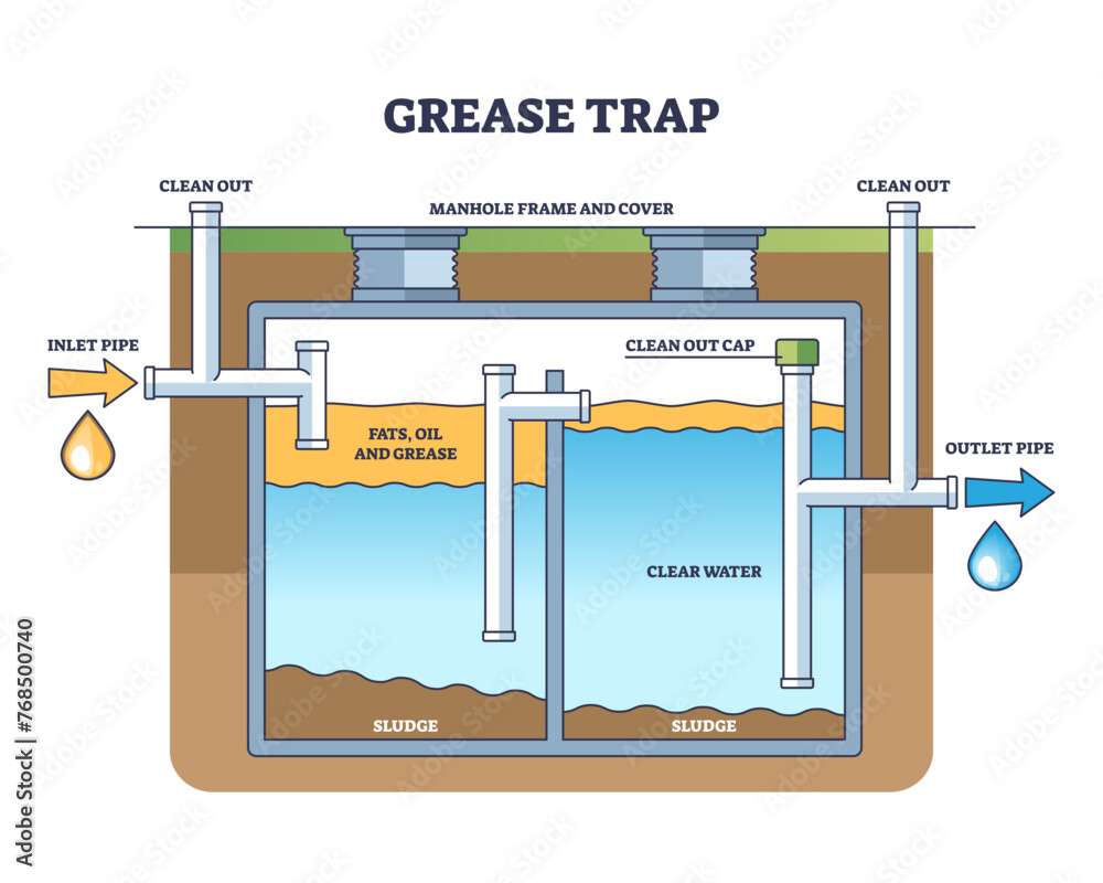 Grease Trap Sizing Calculations